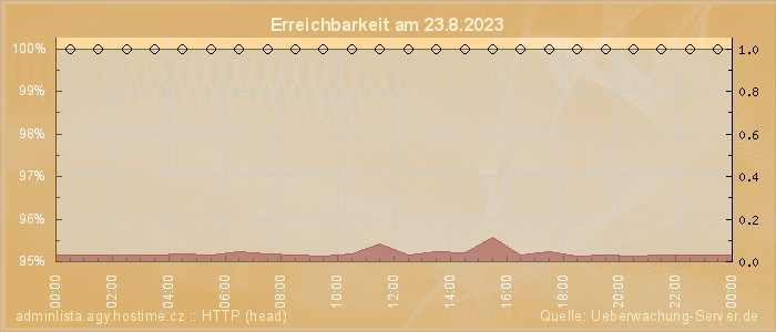 Grafik der Erreichbarkeit