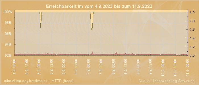 Grafik der Erreichbarkeit