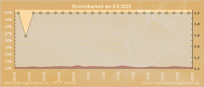 Grafik der Erreichbarkeit