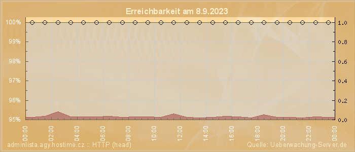 Grafik der Erreichbarkeit