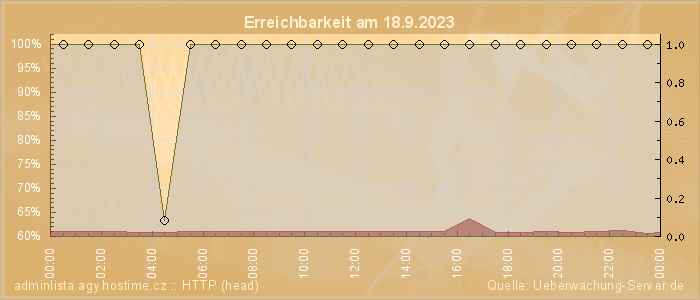 Grafik der Erreichbarkeit