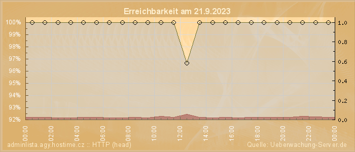 Grafik der Erreichbarkeit