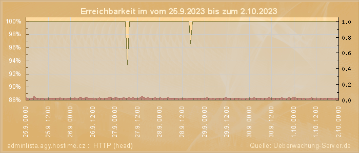 Grafik der Erreichbarkeit