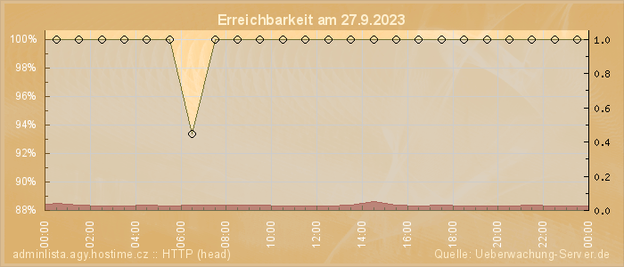 Grafik der Erreichbarkeit