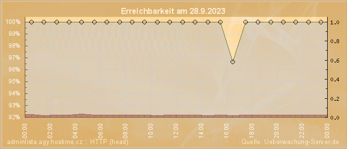 Grafik der Erreichbarkeit