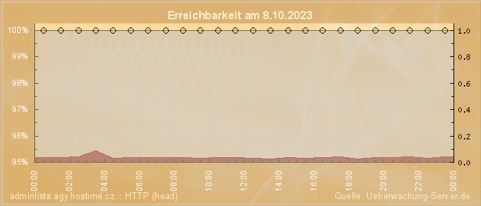 Grafik der Erreichbarkeit