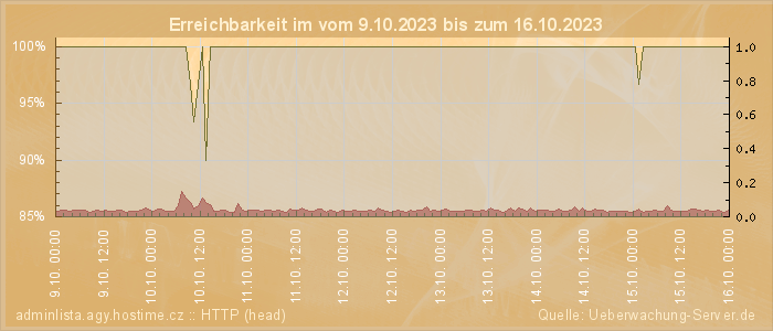 Grafik der Erreichbarkeit