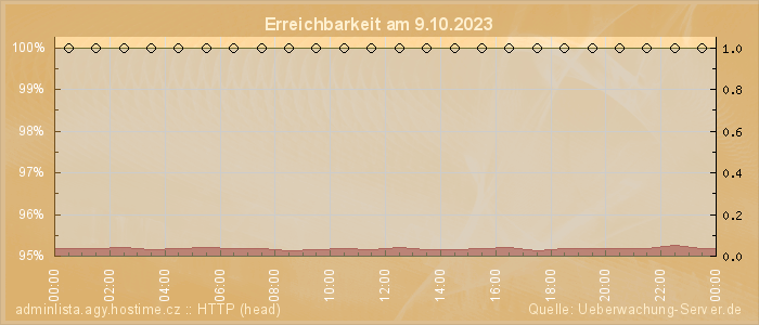 Grafik der Erreichbarkeit