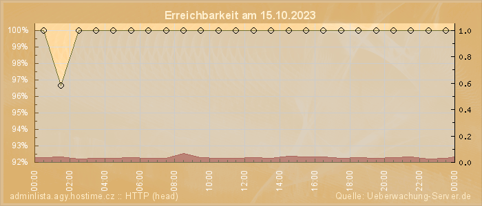 Grafik der Erreichbarkeit