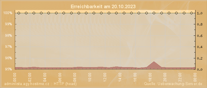 Grafik der Erreichbarkeit