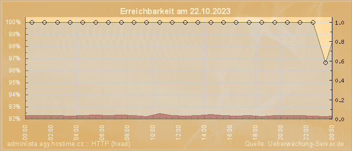 Grafik der Erreichbarkeit