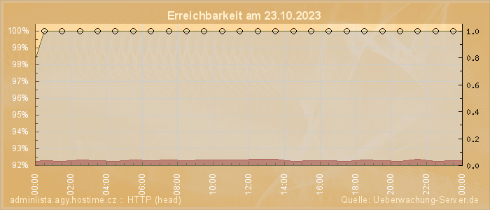 Grafik der Erreichbarkeit