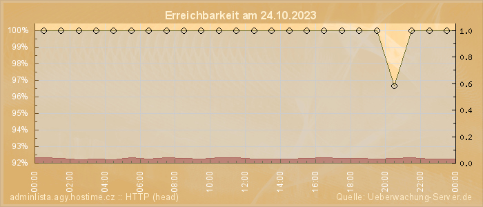 Grafik der Erreichbarkeit