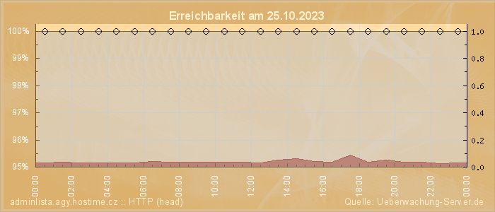 Grafik der Erreichbarkeit