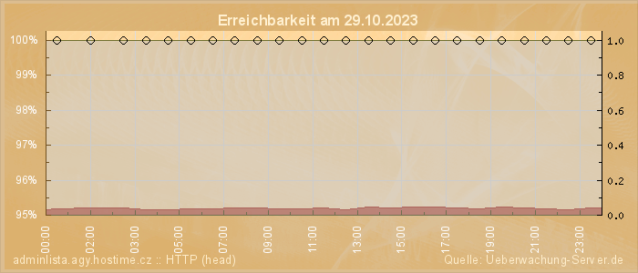 Grafik der Erreichbarkeit