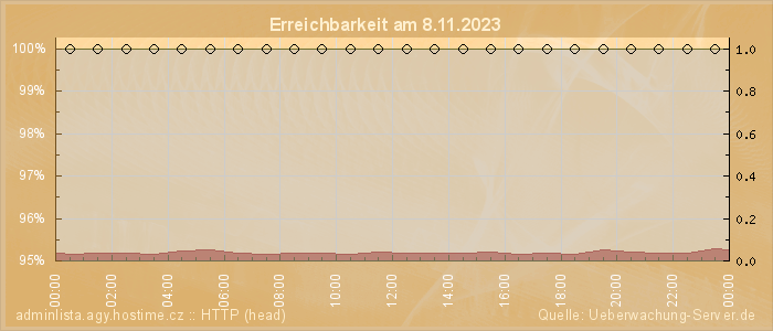 Grafik der Erreichbarkeit