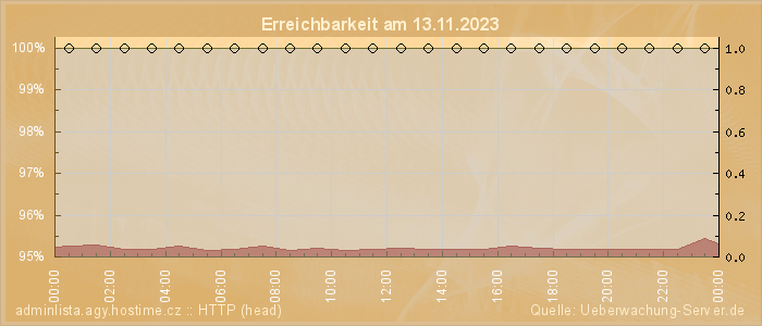 Grafik der Erreichbarkeit