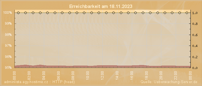 Grafik der Erreichbarkeit