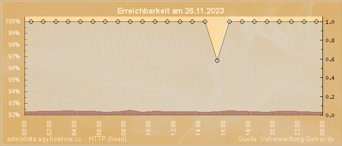 Grafik der Erreichbarkeit