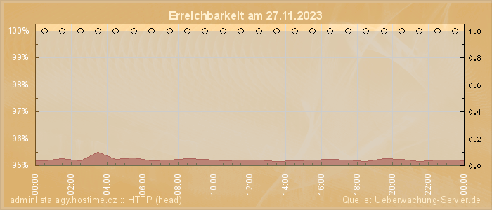 Grafik der Erreichbarkeit