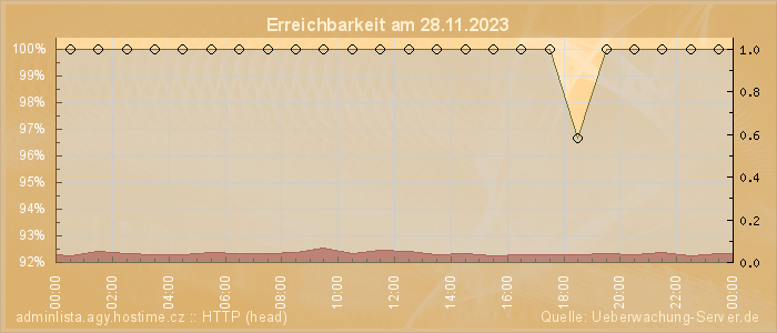 Grafik der Erreichbarkeit