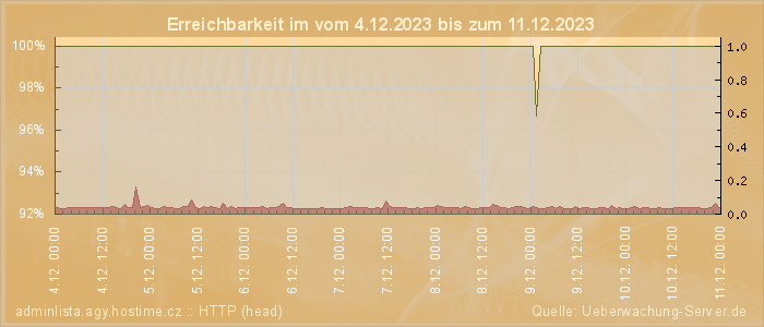 Grafik der Erreichbarkeit