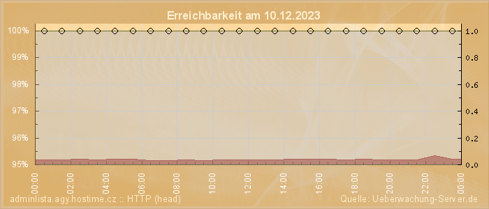 Grafik der Erreichbarkeit