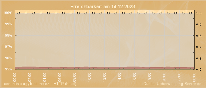 Grafik der Erreichbarkeit