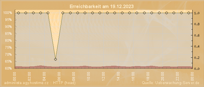 Grafik der Erreichbarkeit