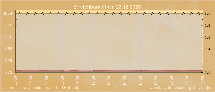 Grafik der Erreichbarkeit