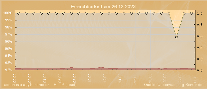 Grafik der Erreichbarkeit