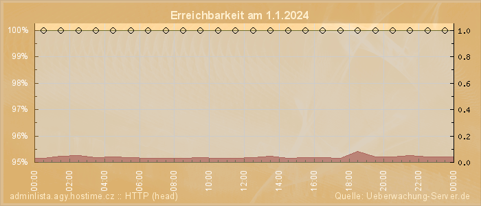 Grafik der Erreichbarkeit