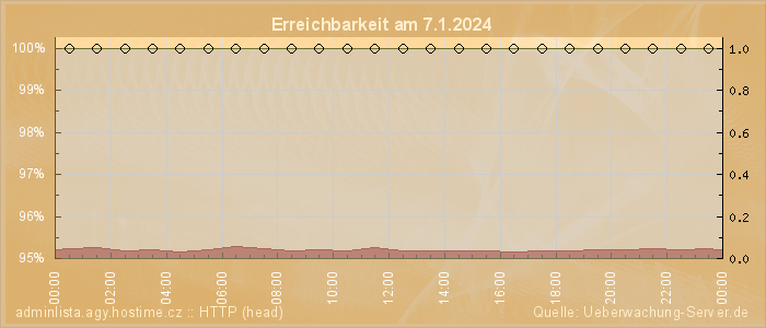 Grafik der Erreichbarkeit