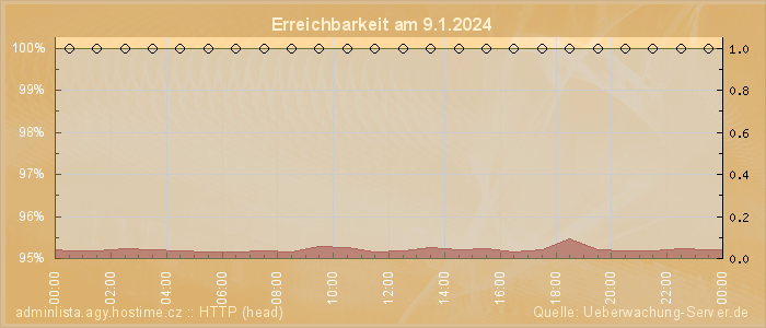 Grafik der Erreichbarkeit