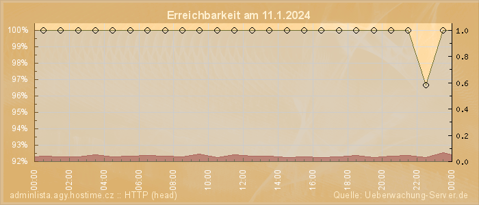 Grafik der Erreichbarkeit