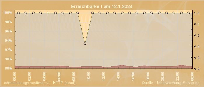 Grafik der Erreichbarkeit