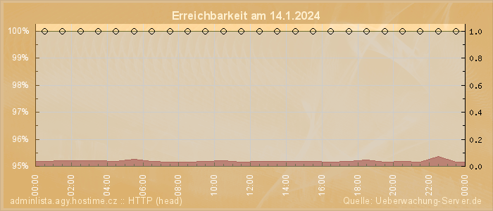 Grafik der Erreichbarkeit