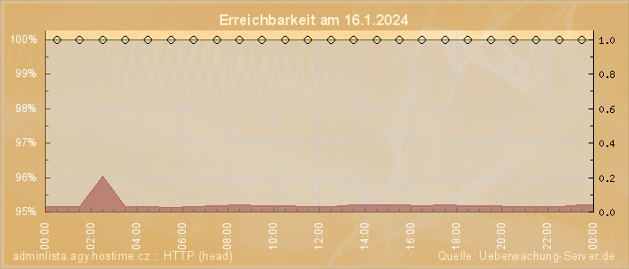 Grafik der Erreichbarkeit