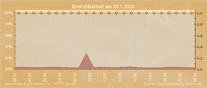 Grafik der Erreichbarkeit