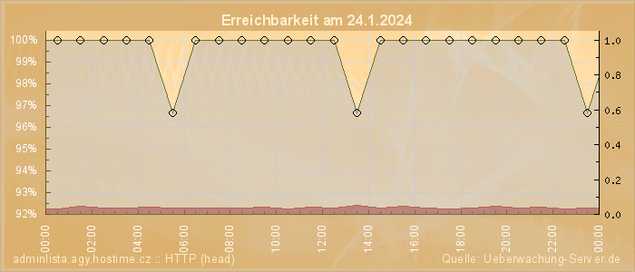 Grafik der Erreichbarkeit