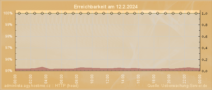 Grafik der Erreichbarkeit