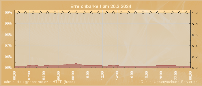 Grafik der Erreichbarkeit