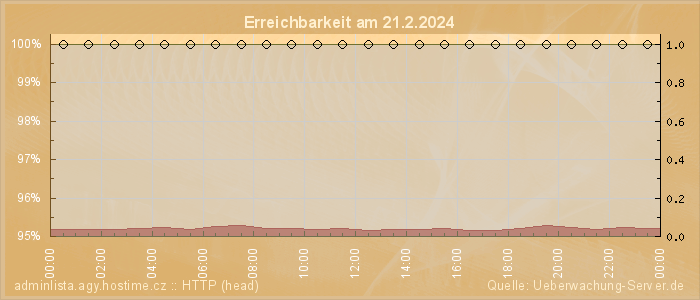 Grafik der Erreichbarkeit