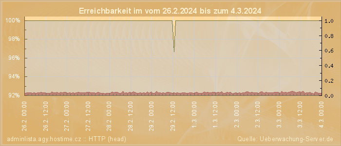 Grafik der Erreichbarkeit