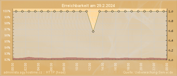 Grafik der Erreichbarkeit