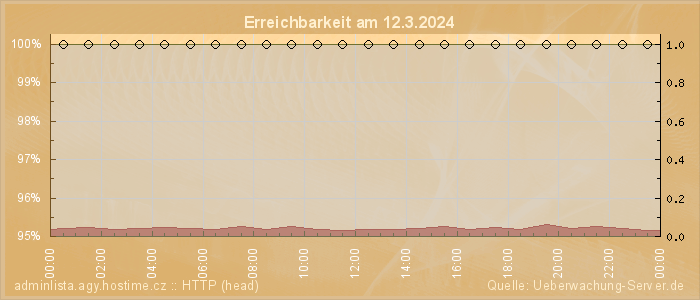 Grafik der Erreichbarkeit