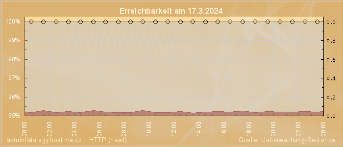 Grafik der Erreichbarkeit