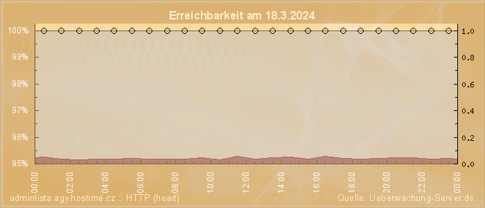 Grafik der Erreichbarkeit