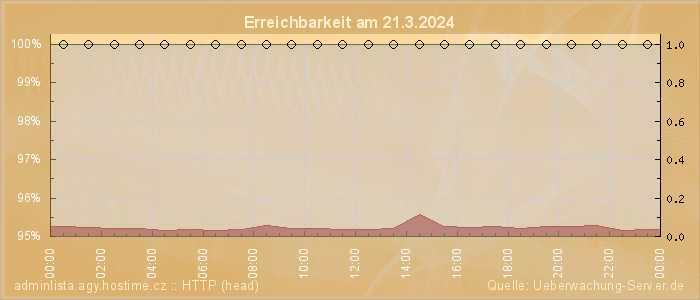 Grafik der Erreichbarkeit