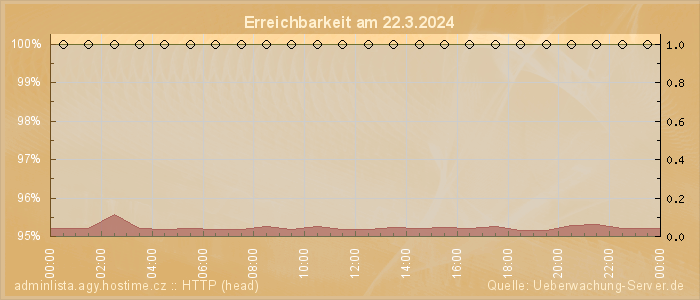 Grafik der Erreichbarkeit